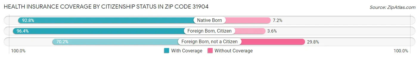Health Insurance Coverage by Citizenship Status in Zip Code 31904