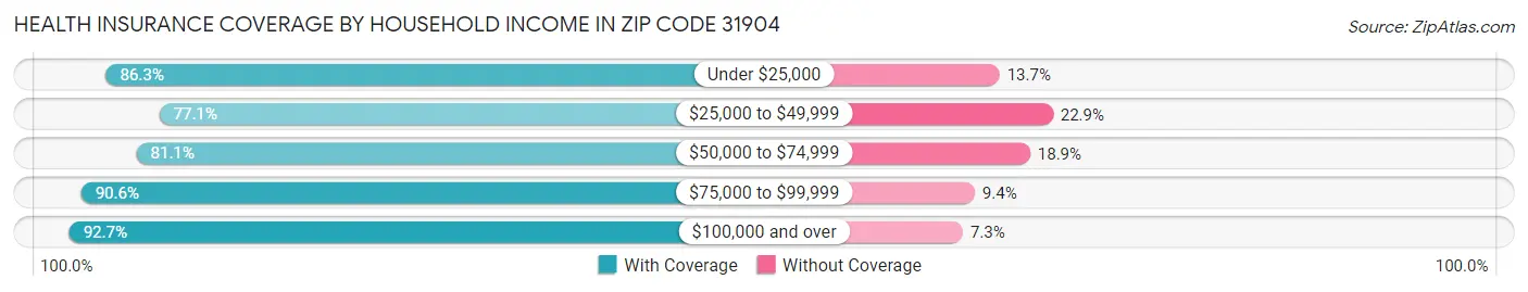 Health Insurance Coverage by Household Income in Zip Code 31904