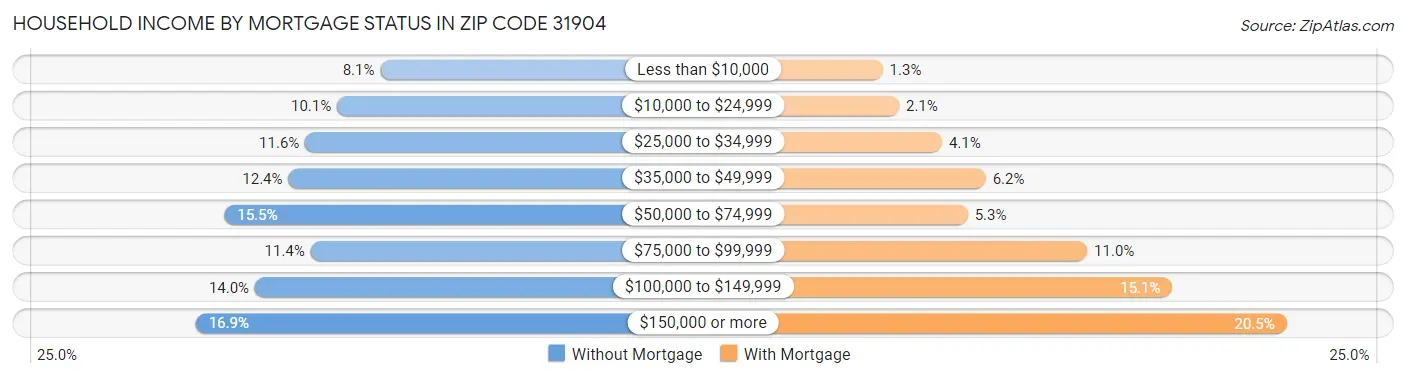 Household Income by Mortgage Status in Zip Code 31904