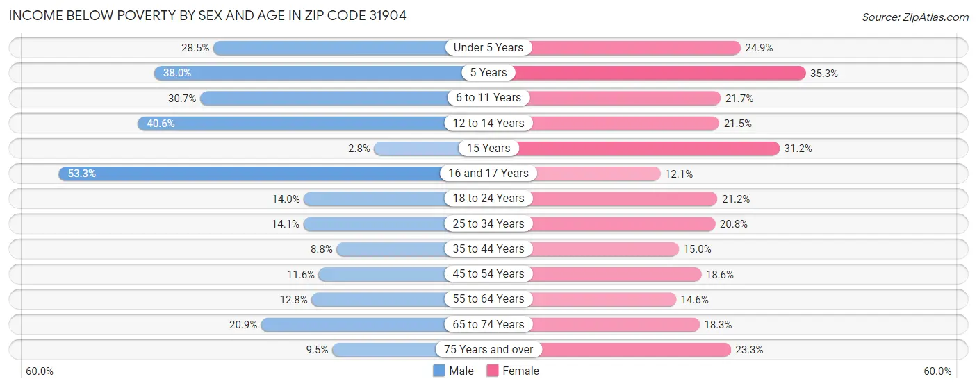 Income Below Poverty by Sex and Age in Zip Code 31904