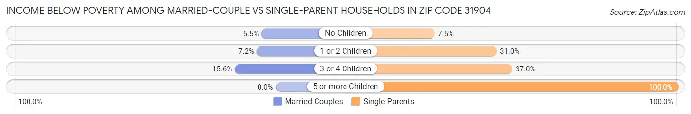Income Below Poverty Among Married-Couple vs Single-Parent Households in Zip Code 31904