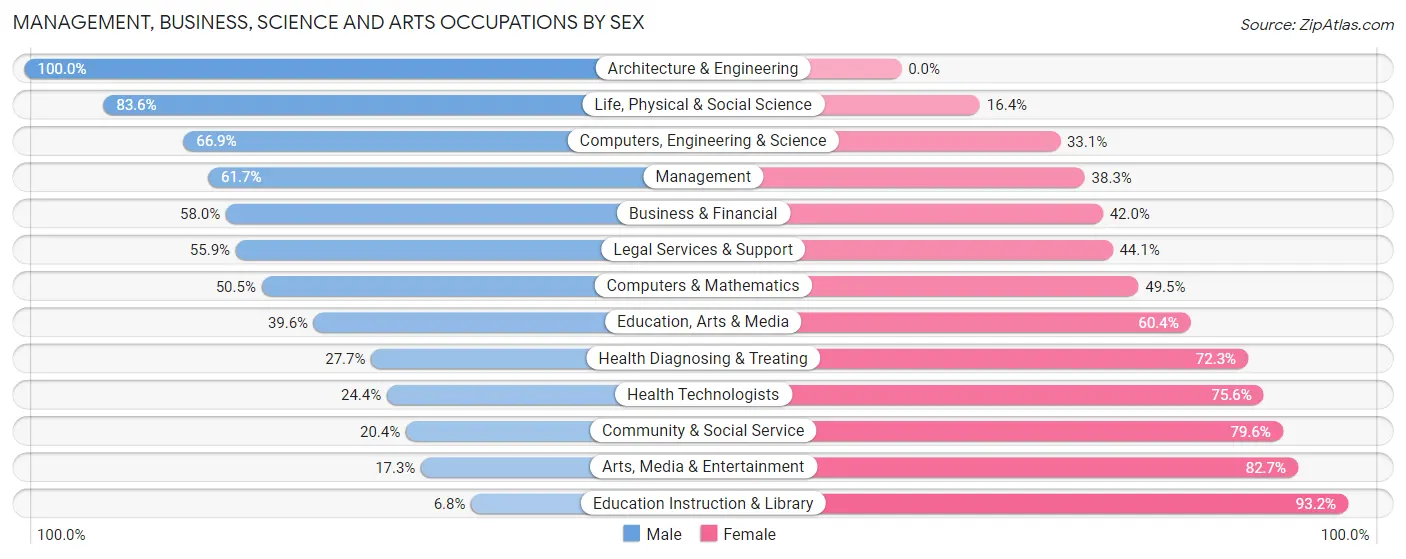 Management, Business, Science and Arts Occupations by Sex in Zip Code 31904