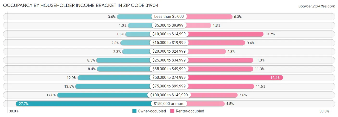 Occupancy by Householder Income Bracket in Zip Code 31904
