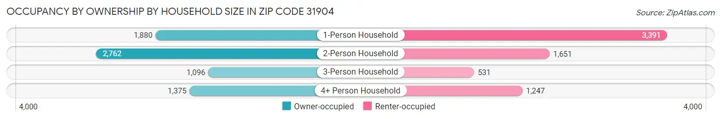 Occupancy by Ownership by Household Size in Zip Code 31904