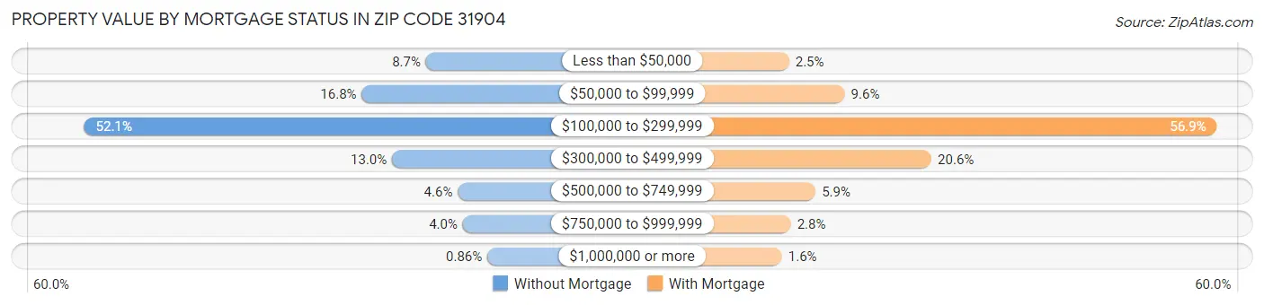 Property Value by Mortgage Status in Zip Code 31904