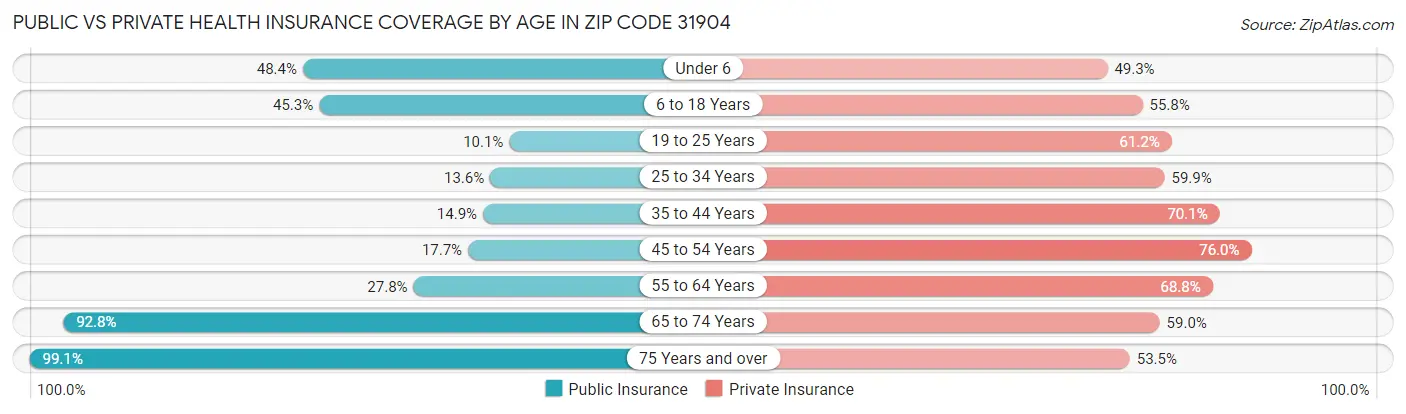 Public vs Private Health Insurance Coverage by Age in Zip Code 31904