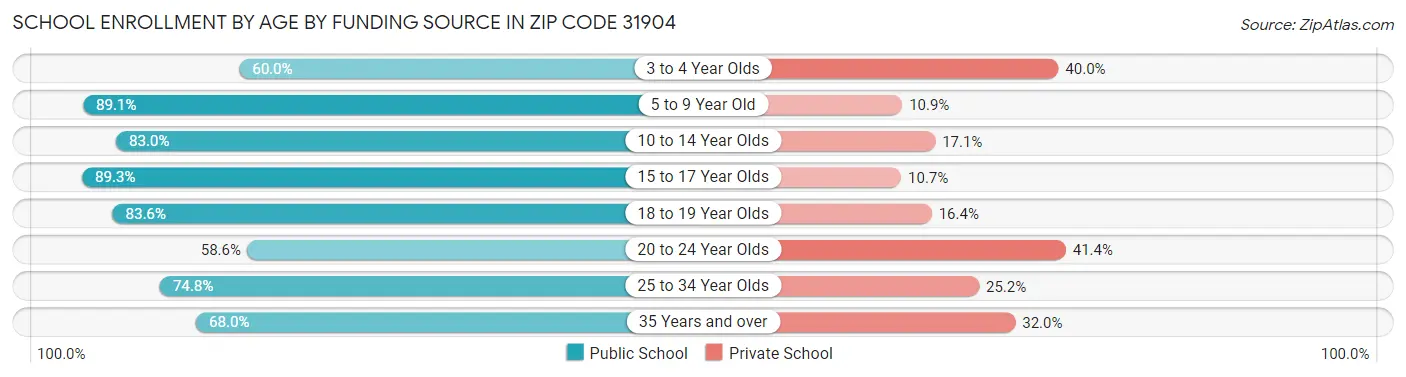 School Enrollment by Age by Funding Source in Zip Code 31904