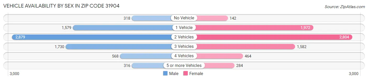 Vehicle Availability by Sex in Zip Code 31904