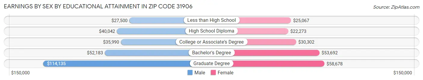 Earnings by Sex by Educational Attainment in Zip Code 31906