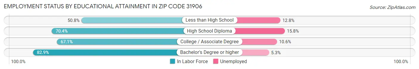 Employment Status by Educational Attainment in Zip Code 31906