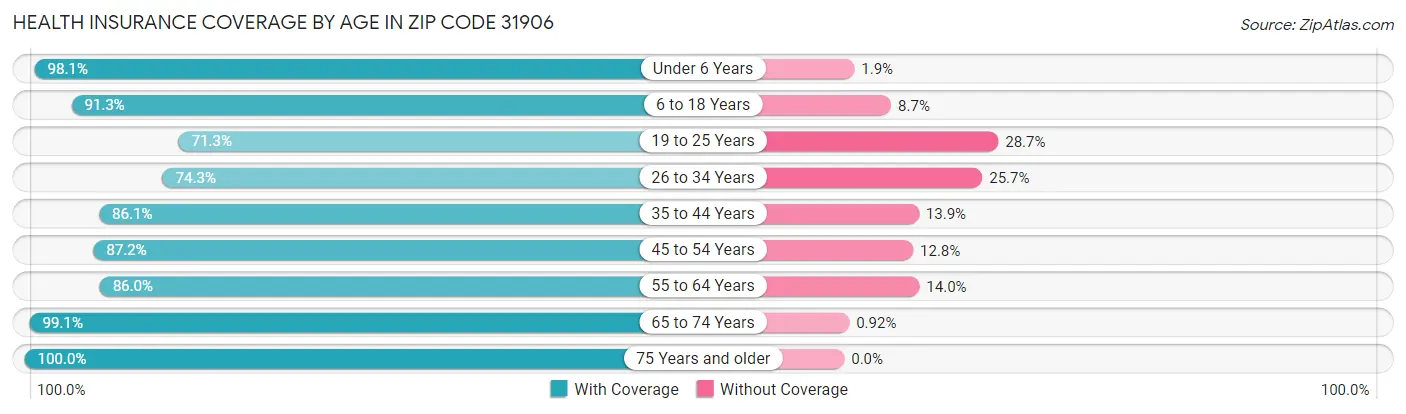 Health Insurance Coverage by Age in Zip Code 31906
