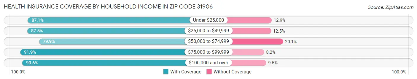 Health Insurance Coverage by Household Income in Zip Code 31906