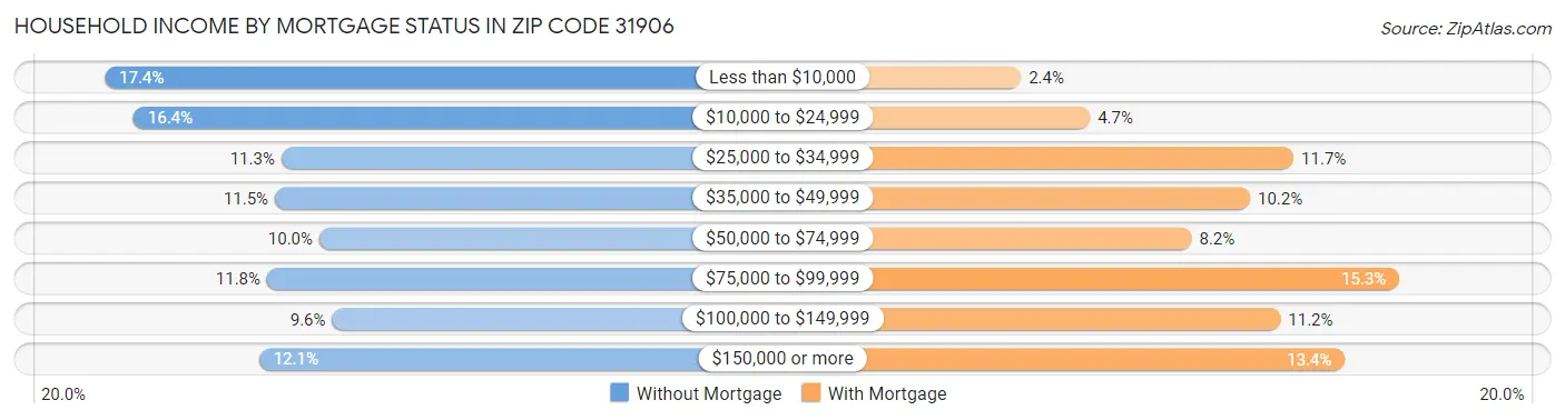 Household Income by Mortgage Status in Zip Code 31906