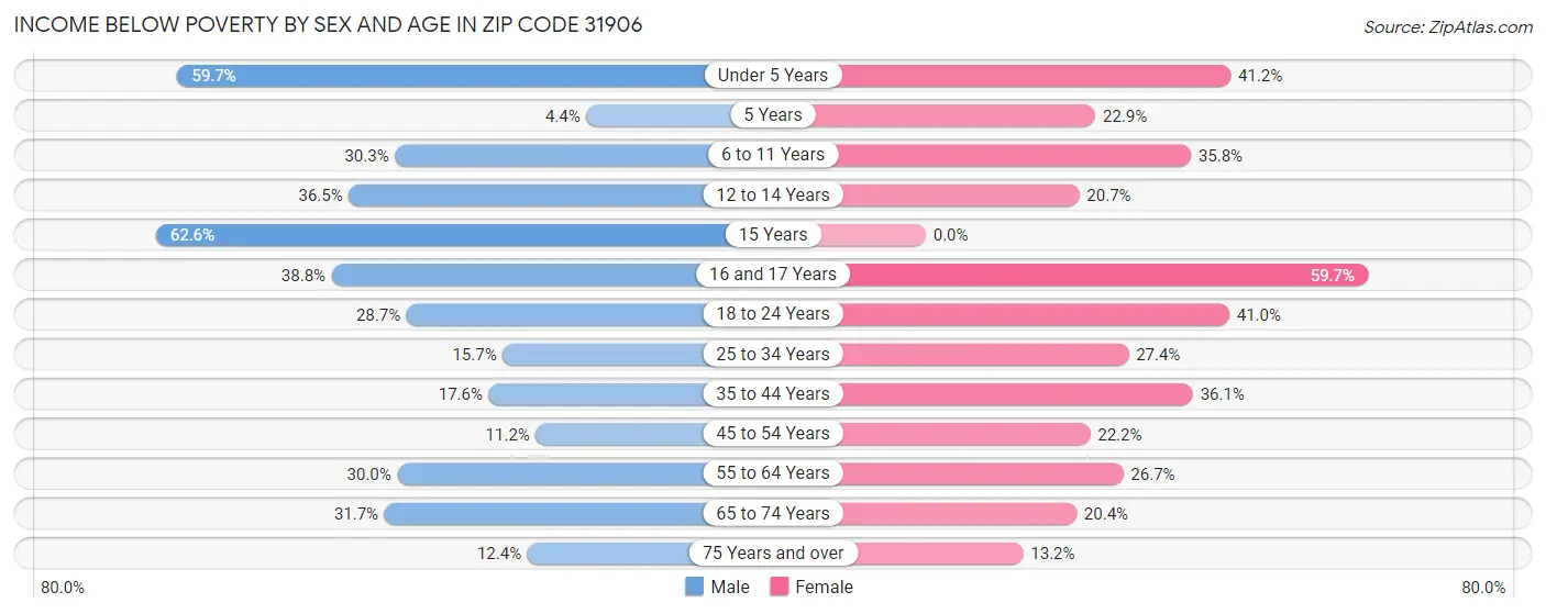 Income Below Poverty by Sex and Age in Zip Code 31906