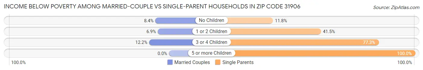 Income Below Poverty Among Married-Couple vs Single-Parent Households in Zip Code 31906