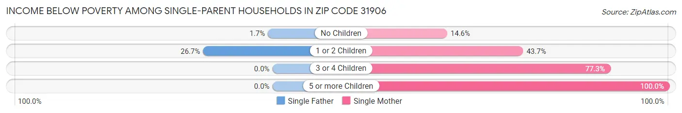 Income Below Poverty Among Single-Parent Households in Zip Code 31906