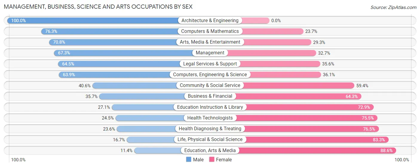 Management, Business, Science and Arts Occupations by Sex in Zip Code 31906