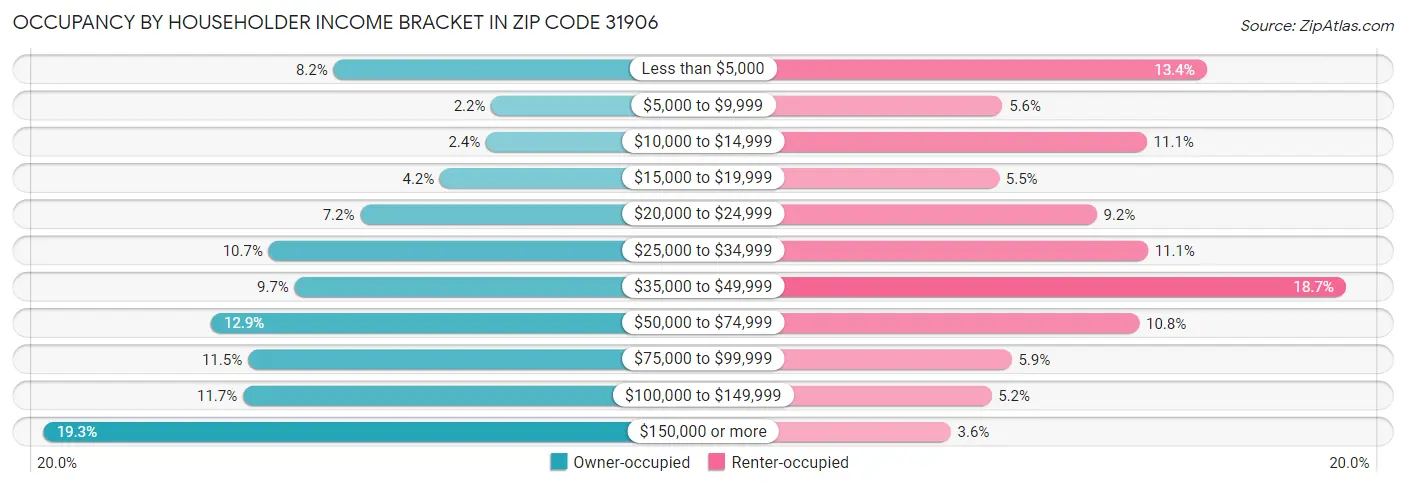 Occupancy by Householder Income Bracket in Zip Code 31906