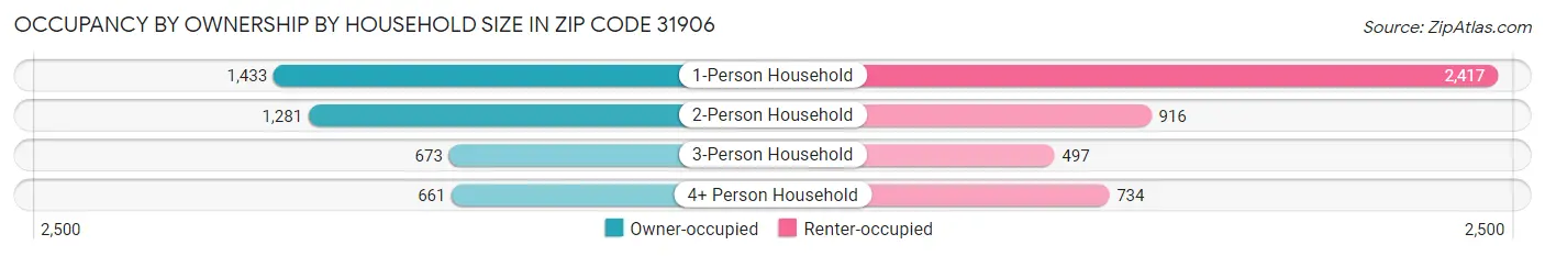 Occupancy by Ownership by Household Size in Zip Code 31906