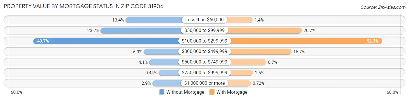 Property Value by Mortgage Status in Zip Code 31906