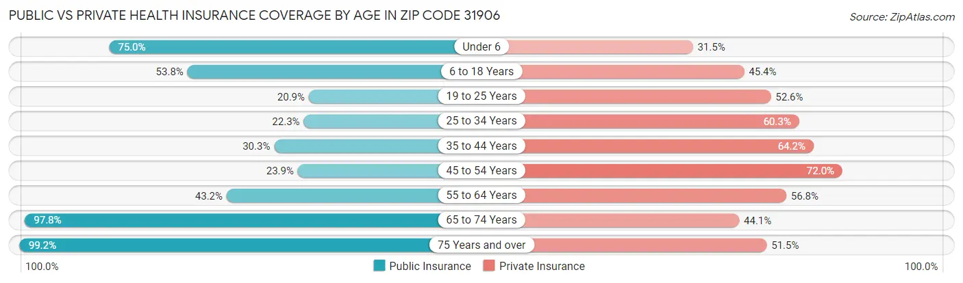 Public vs Private Health Insurance Coverage by Age in Zip Code 31906