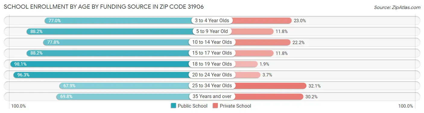 School Enrollment by Age by Funding Source in Zip Code 31906