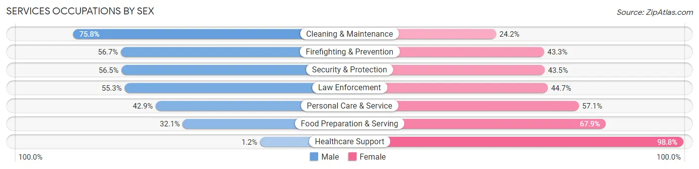 Services Occupations by Sex in Zip Code 31906