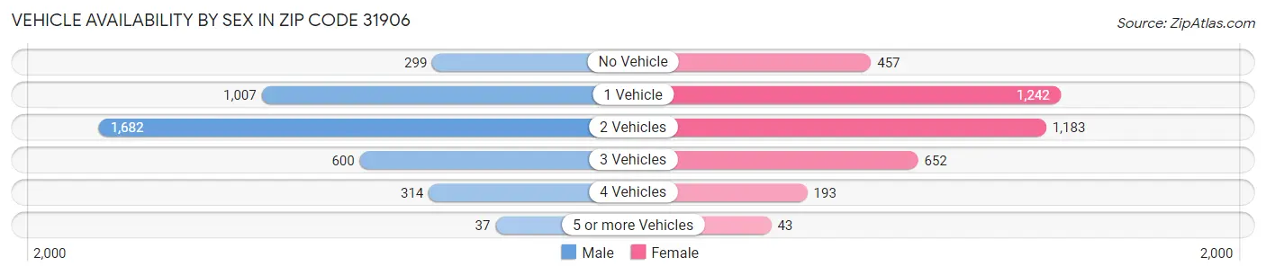 Vehicle Availability by Sex in Zip Code 31906