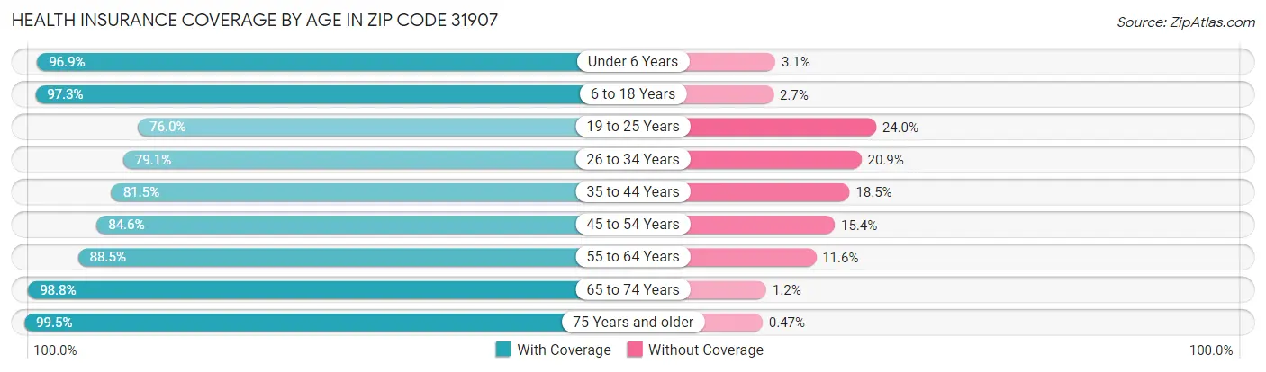 Health Insurance Coverage by Age in Zip Code 31907