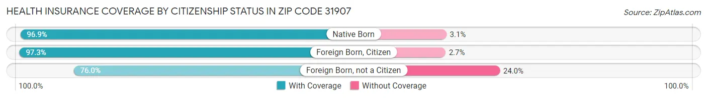 Health Insurance Coverage by Citizenship Status in Zip Code 31907