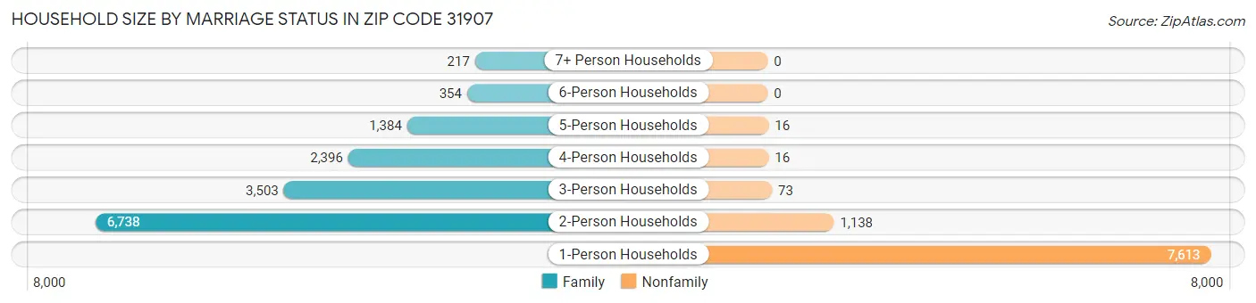 Household Size by Marriage Status in Zip Code 31907