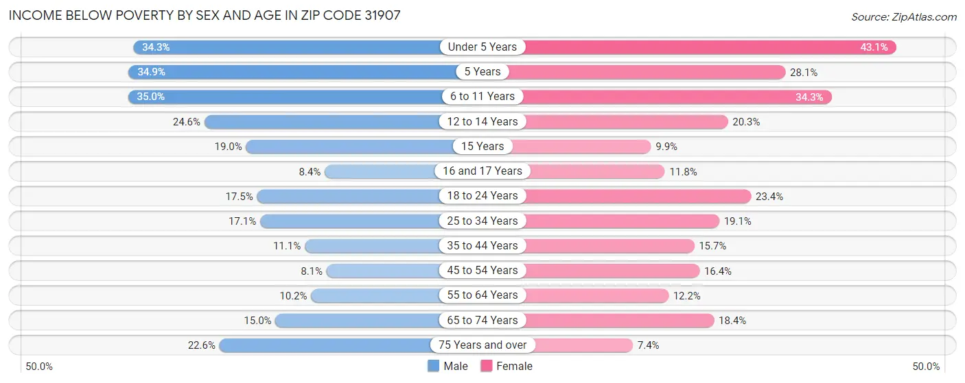 Income Below Poverty by Sex and Age in Zip Code 31907