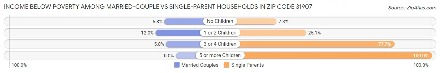 Income Below Poverty Among Married-Couple vs Single-Parent Households in Zip Code 31907