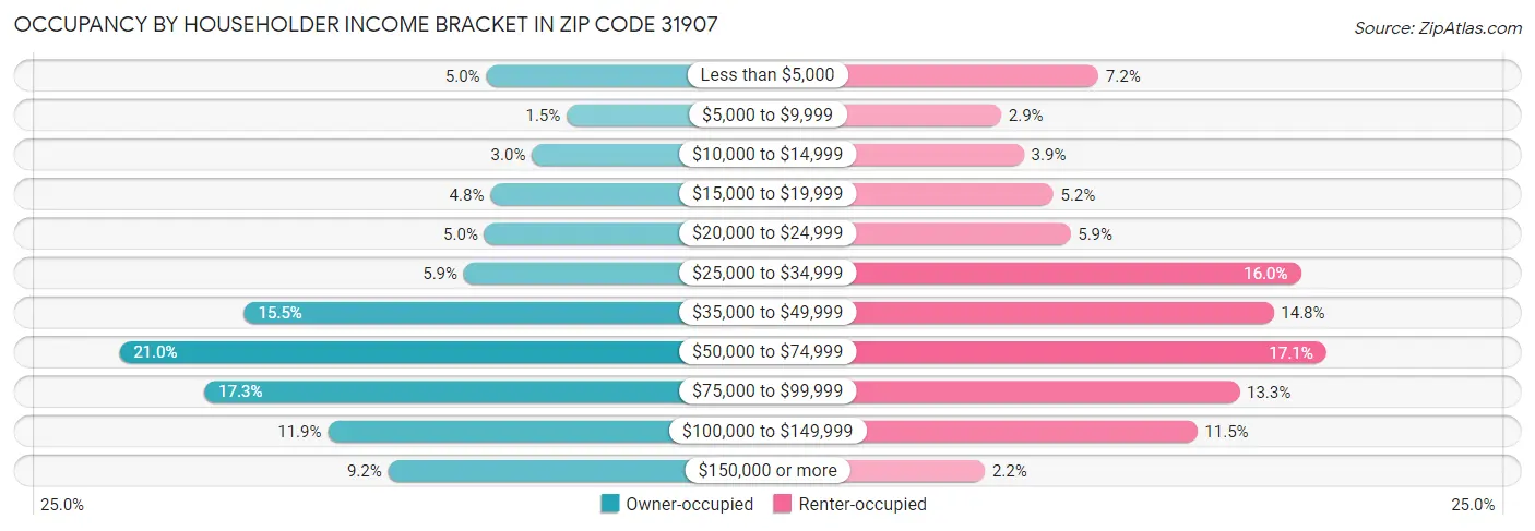Occupancy by Householder Income Bracket in Zip Code 31907