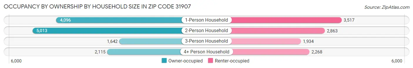 Occupancy by Ownership by Household Size in Zip Code 31907
