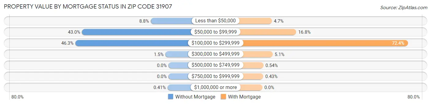 Property Value by Mortgage Status in Zip Code 31907
