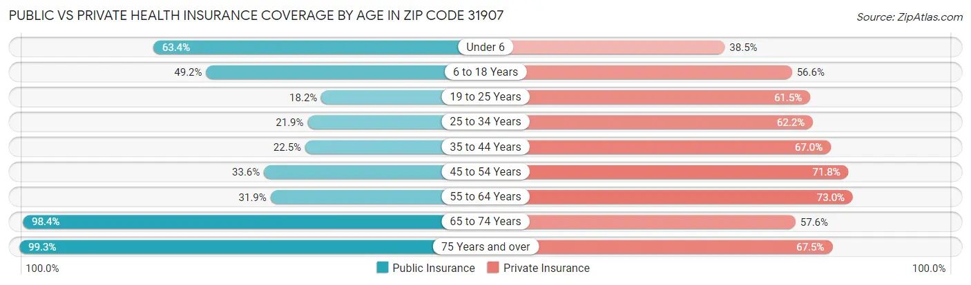 Public vs Private Health Insurance Coverage by Age in Zip Code 31907