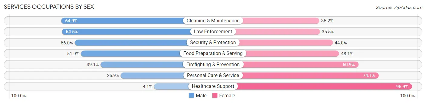 Services Occupations by Sex in Zip Code 31907