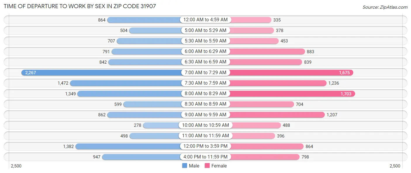 Time of Departure to Work by Sex in Zip Code 31907