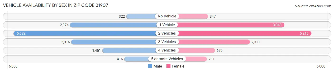 Vehicle Availability by Sex in Zip Code 31907