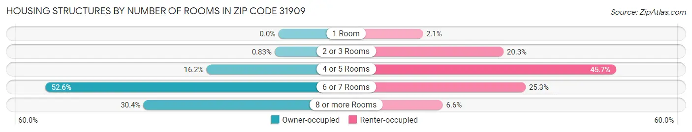 Housing Structures by Number of Rooms in Zip Code 31909