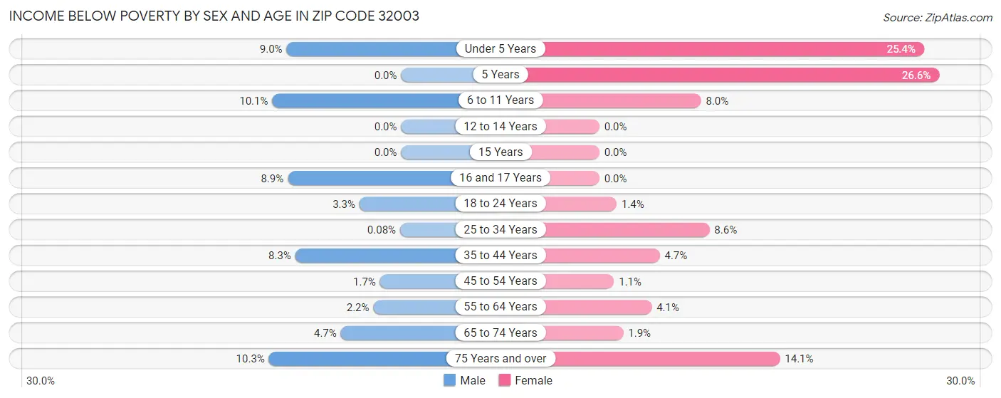 Income Below Poverty by Sex and Age in Zip Code 32003