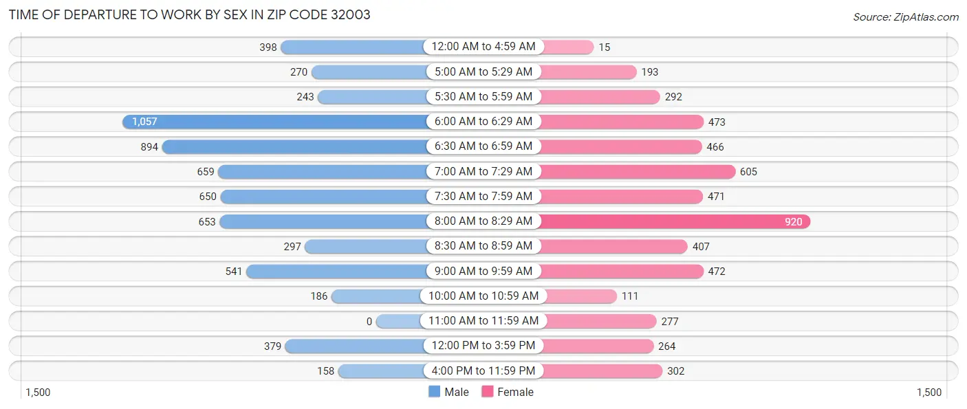 Time of Departure to Work by Sex in Zip Code 32003