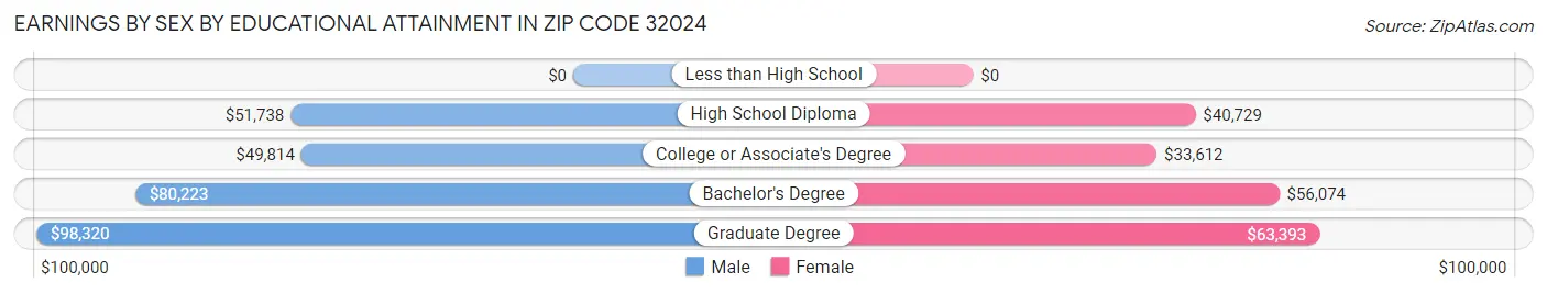 Earnings by Sex by Educational Attainment in Zip Code 32024
