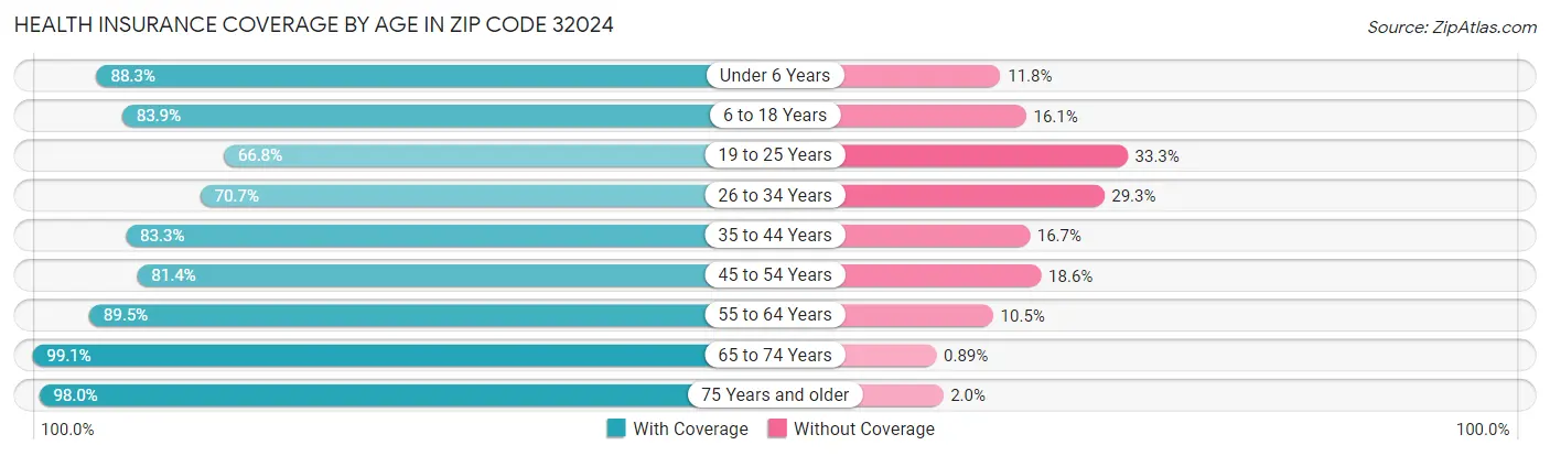 Health Insurance Coverage by Age in Zip Code 32024