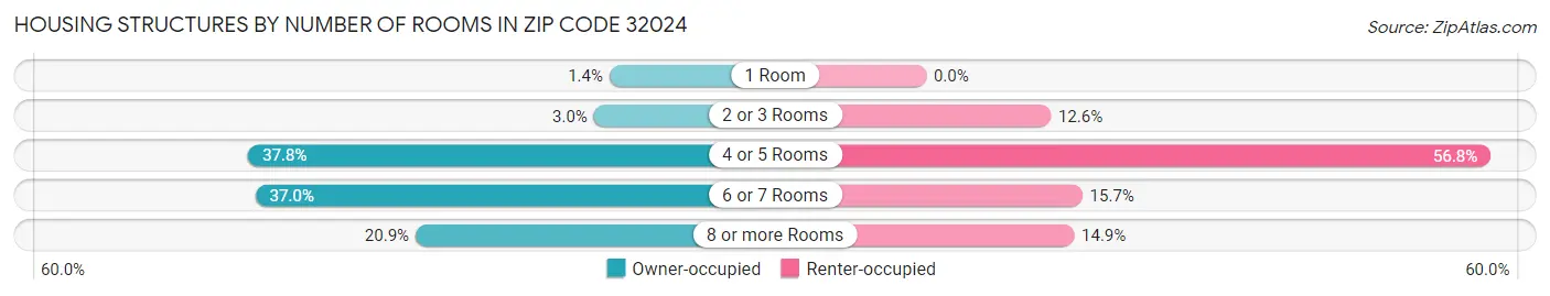 Housing Structures by Number of Rooms in Zip Code 32024