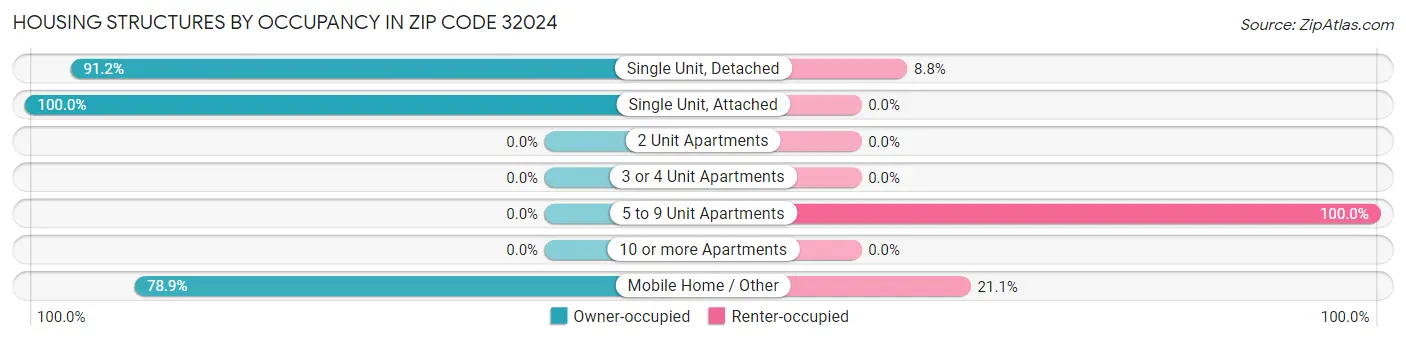 Housing Structures by Occupancy in Zip Code 32024