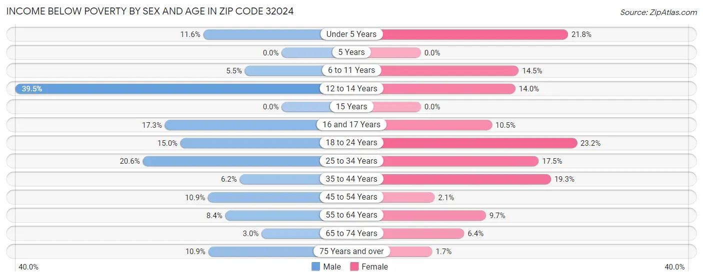 Income Below Poverty by Sex and Age in Zip Code 32024