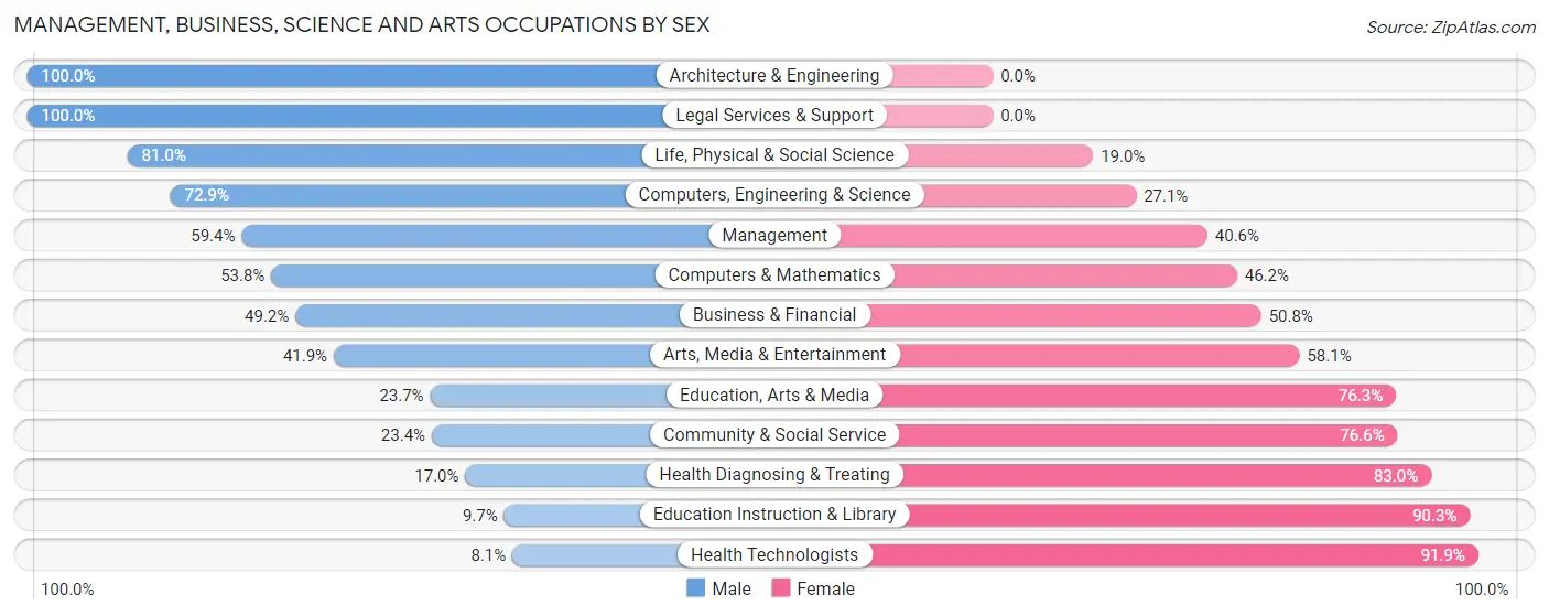 Management, Business, Science and Arts Occupations by Sex in Zip Code 32024
