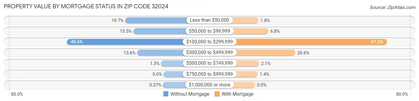 Property Value by Mortgage Status in Zip Code 32024